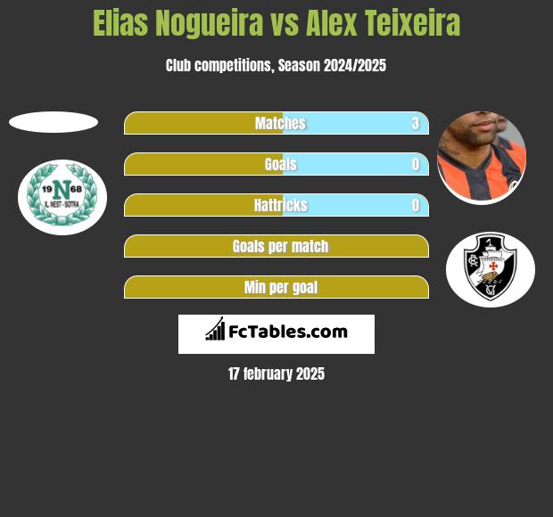 Elias Nogueira vs Alex Teixeira h2h player stats