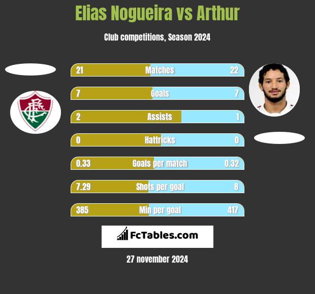 Elias Nogueira vs Arthur h2h player stats