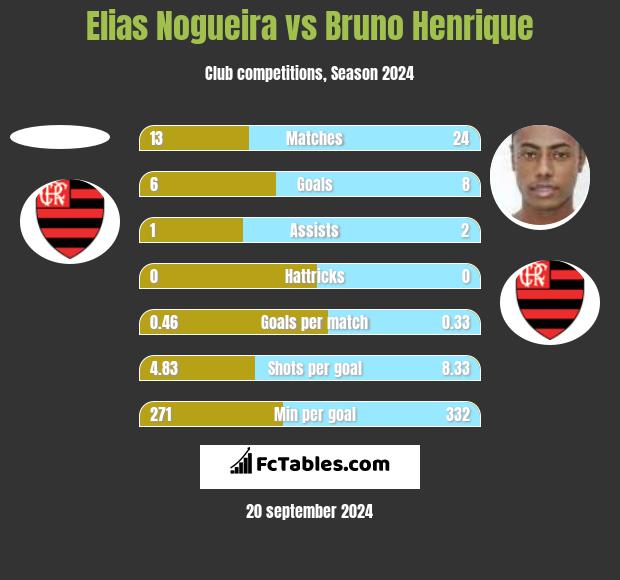 Elias Nogueira vs Bruno Henrique h2h player stats