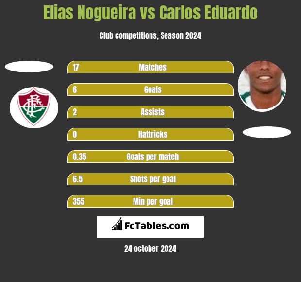 Elias Nogueira vs Carlos Eduardo h2h player stats