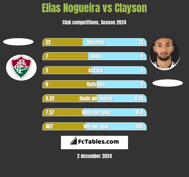 Elias Nogueira vs Clayson h2h player stats