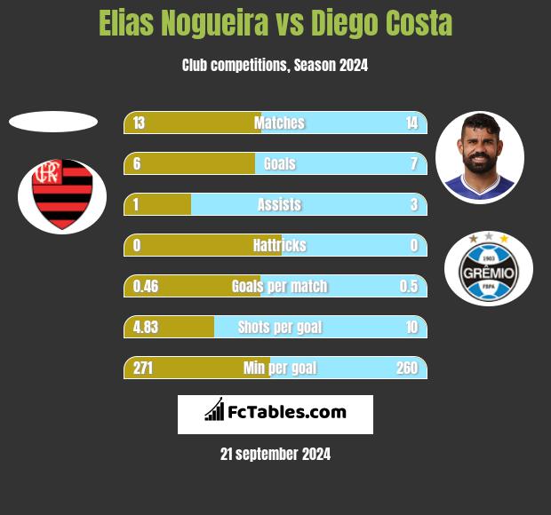 Elias Nogueira vs Diego Costa h2h player stats