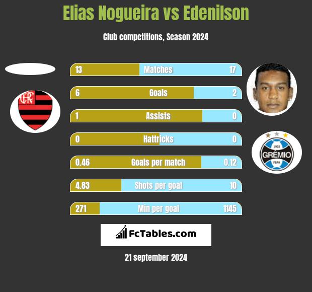 Elias Nogueira vs Edenilson h2h player stats