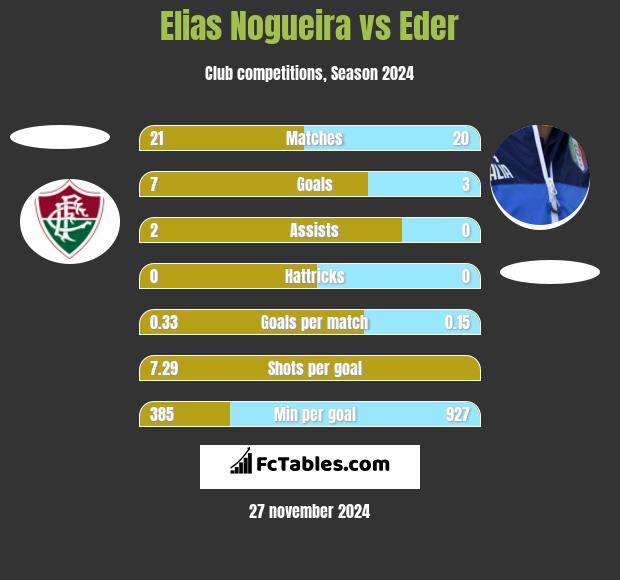 Elias Nogueira vs Eder h2h player stats