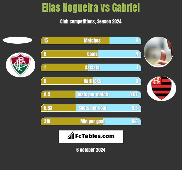 Elias Nogueira vs Gabriel h2h player stats