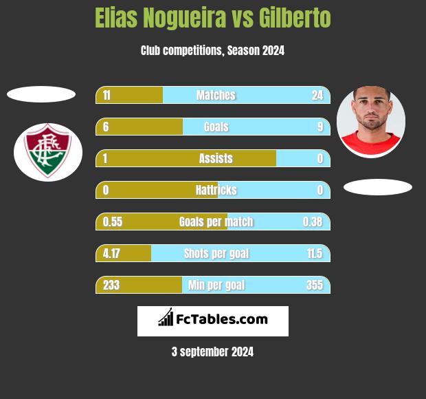 Elias Nogueira vs Gilberto h2h player stats