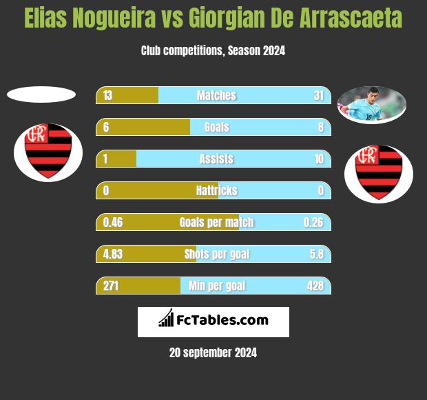 Elias Nogueira vs Giorgian De Arrascaeta h2h player stats