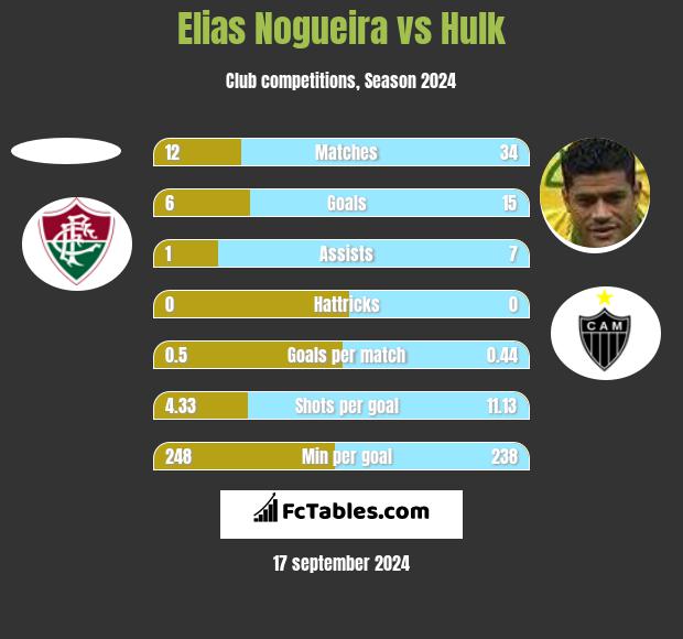 Elias Nogueira vs Hulk h2h player stats