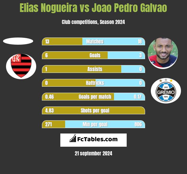 Elias Nogueira vs Joao Pedro Galvao h2h player stats