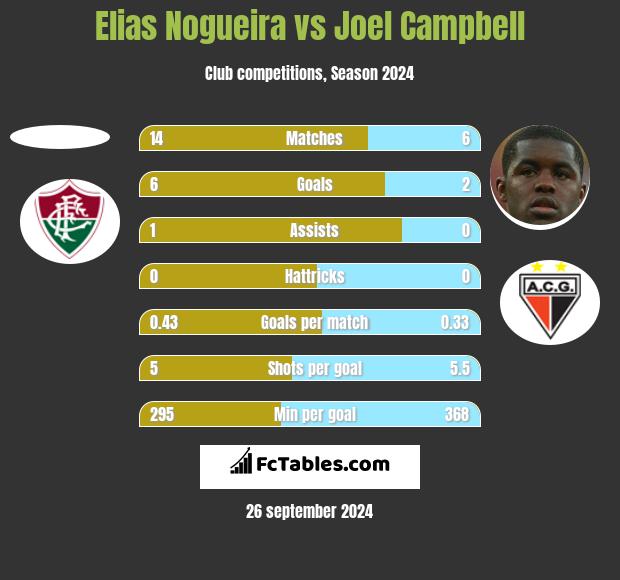 Elias Nogueira vs Joel Campbell h2h player stats