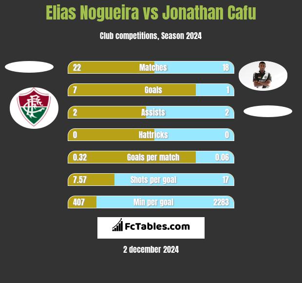 Elias Nogueira vs Jonathan Cafu h2h player stats