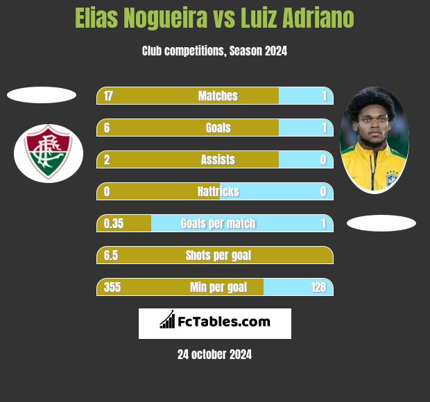 Elias Nogueira vs Luiz Adriano h2h player stats