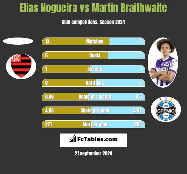 Elias Nogueira vs Martin Braithwaite h2h player stats