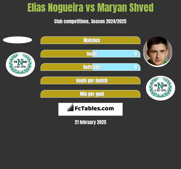 Elias Nogueira vs Maryan Shved h2h player stats