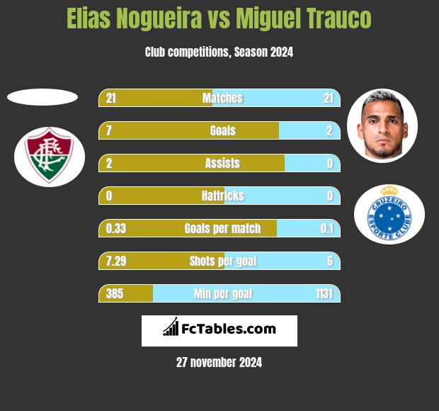 Elias Nogueira vs Miguel Trauco h2h player stats