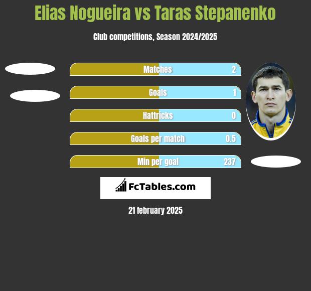 Elias Nogueira vs Taras Stepanenko h2h player stats