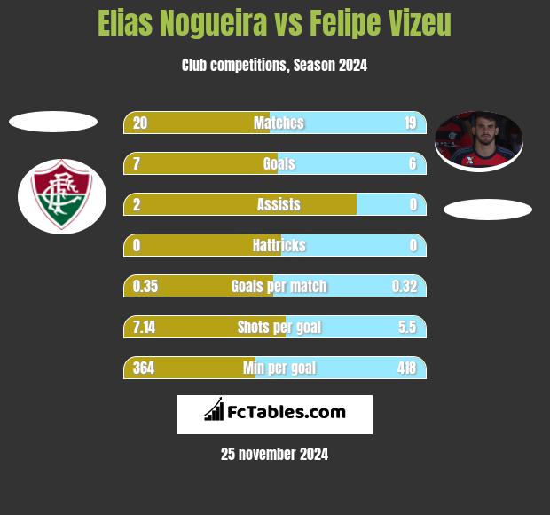 Elias Nogueira vs Felipe Vizeu h2h player stats