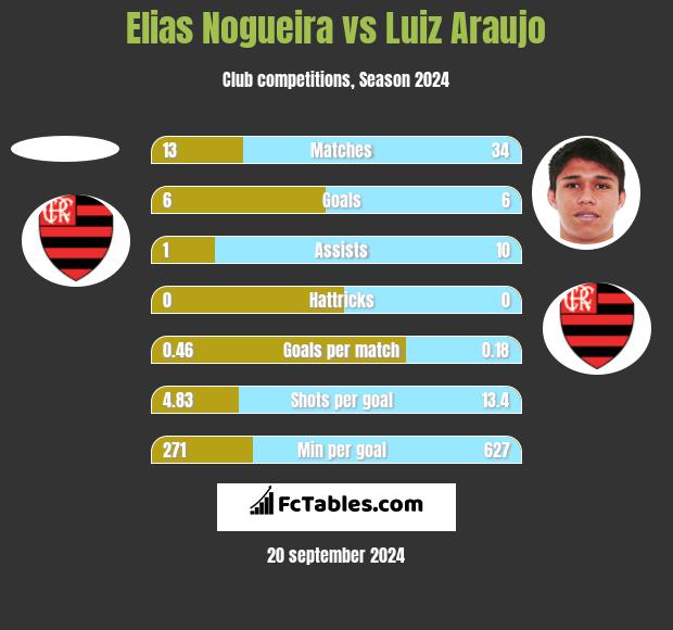 Elias Nogueira vs Luiz Araujo h2h player stats