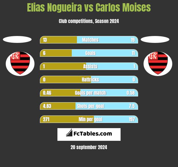 Elias Nogueira vs Carlos Moises h2h player stats