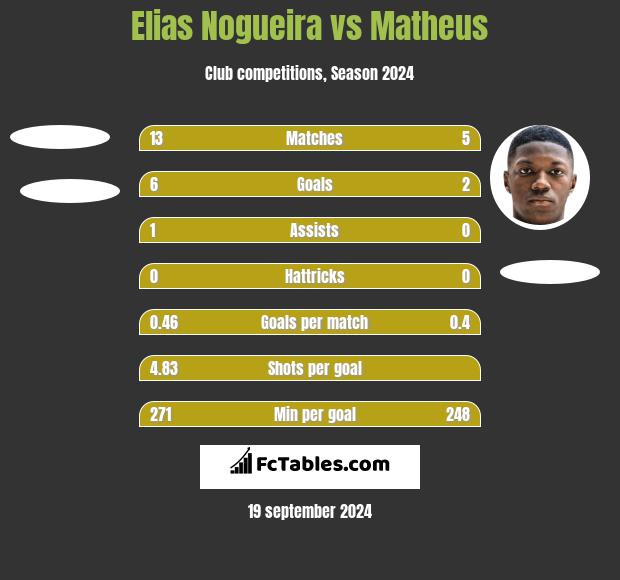 Elias Nogueira vs Matheus h2h player stats