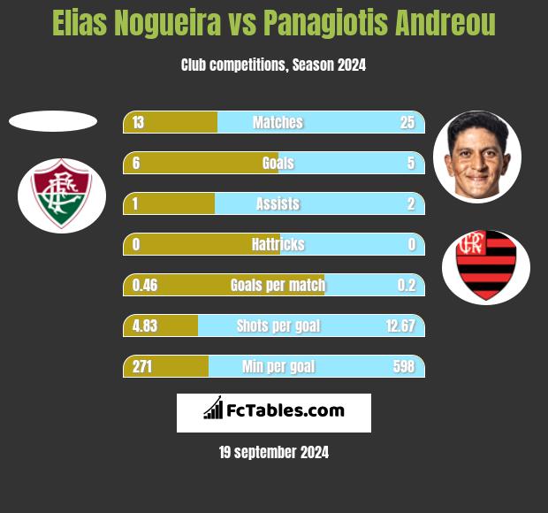 Elias Nogueira vs Panagiotis Andreou h2h player stats