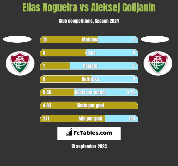 Elias Nogueira vs Aleksej Golijanin h2h player stats