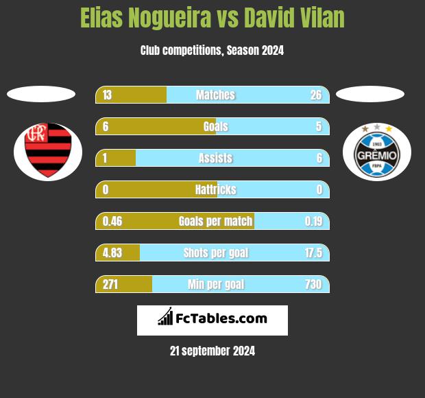 Elias Nogueira vs David Vilan h2h player stats