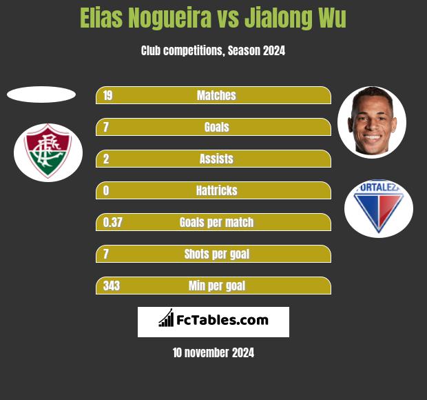 Elias Nogueira vs Jialong Wu h2h player stats