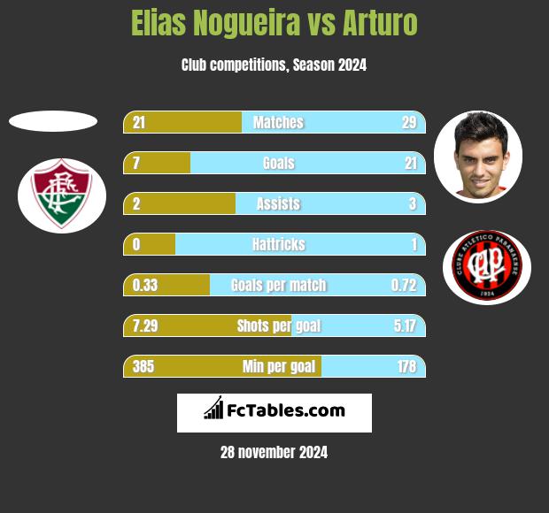 Elias Nogueira vs Arturo h2h player stats