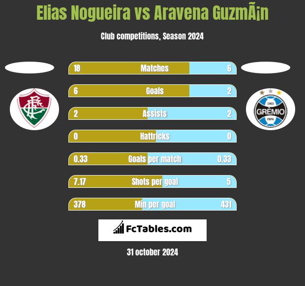 Elias Nogueira vs Aravena GuzmÃ¡n h2h player stats