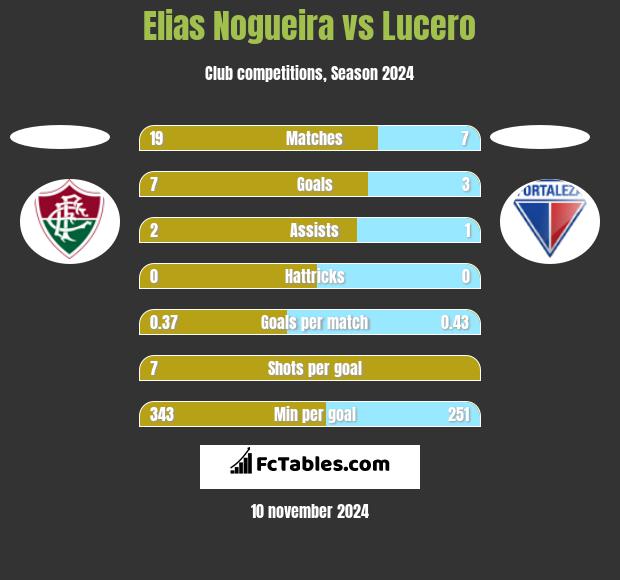 Elias Nogueira vs Lucero h2h player stats