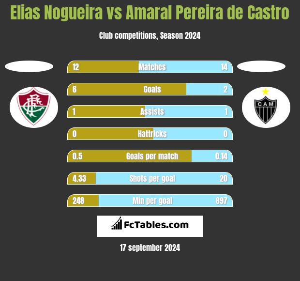 Elias Nogueira vs Amaral Pereira de Castro h2h player stats