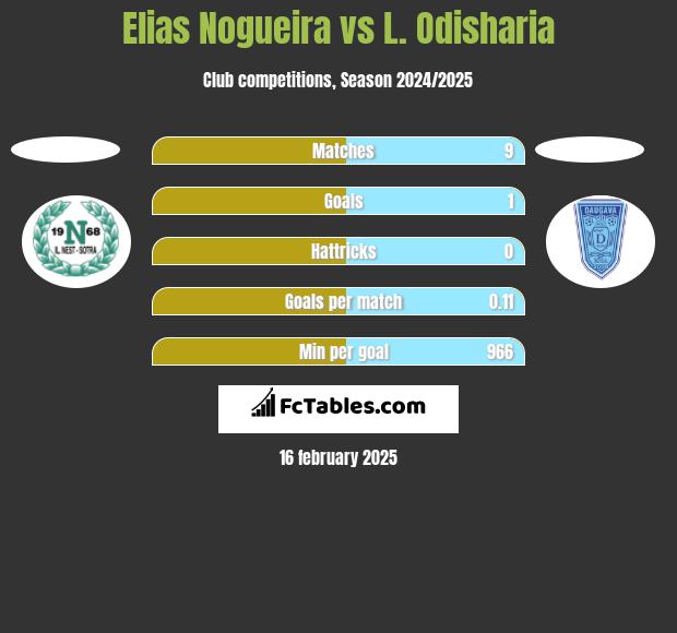 Elias Nogueira vs L. Odisharia h2h player stats