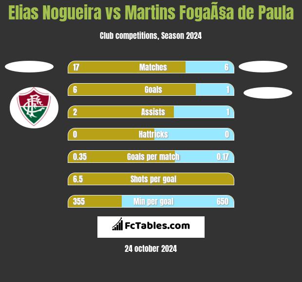 Elias Nogueira vs Martins FogaÃ§a de Paula h2h player stats