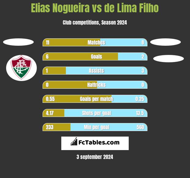 Elias Nogueira vs de Lima Filho h2h player stats