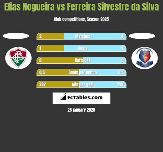 Elias Nogueira vs Ferreira Silvestre da Silva h2h player stats