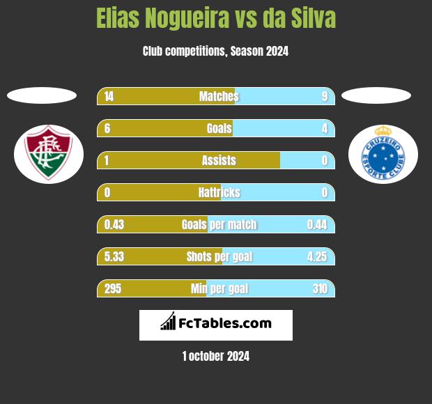 Elias Nogueira vs da Silva h2h player stats