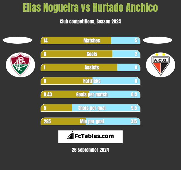 Elias Nogueira vs Hurtado Anchico h2h player stats