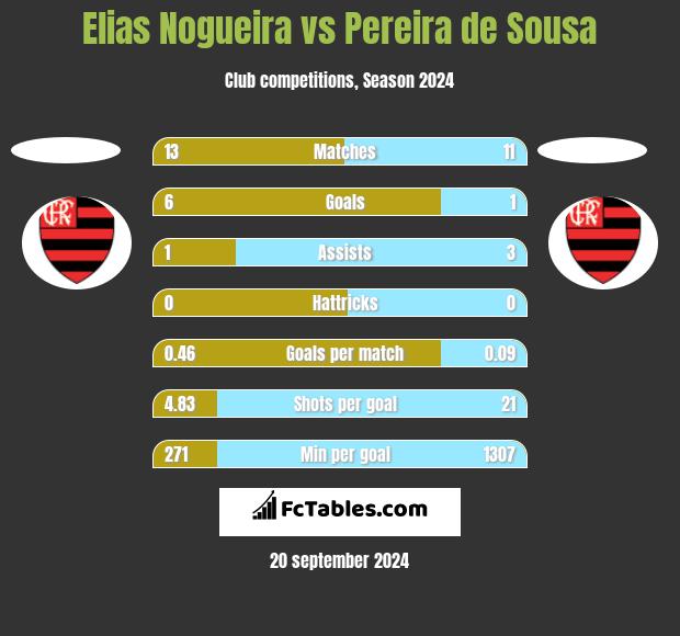 Elias Nogueira vs Pereira de Sousa h2h player stats