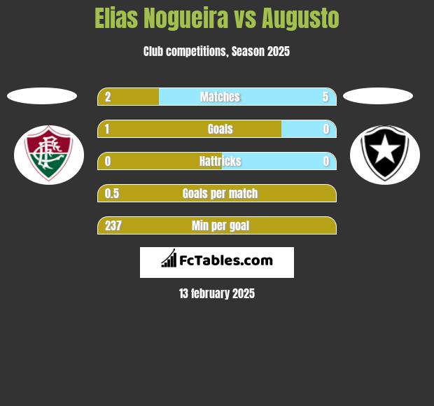 Elias Nogueira vs Augusto h2h player stats