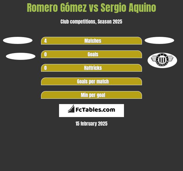 Romero Gómez vs Sergio Aquino h2h player stats