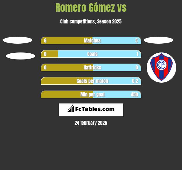 Romero Gómez vs  h2h player stats