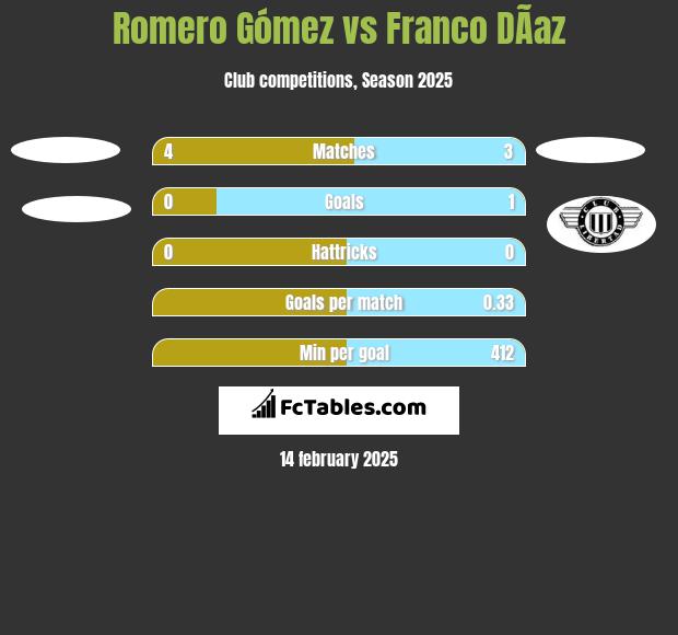 Romero Gómez vs Franco DÃ­az h2h player stats