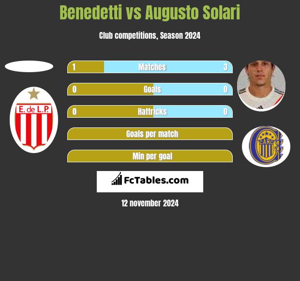 Benedetti vs Augusto Solari h2h player stats