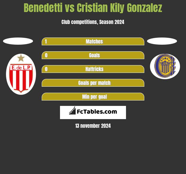 Benedetti vs Cristian Kily Gonzalez h2h player stats