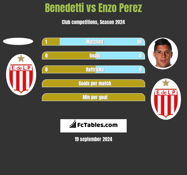 Benedetti vs Enzo Perez h2h player stats