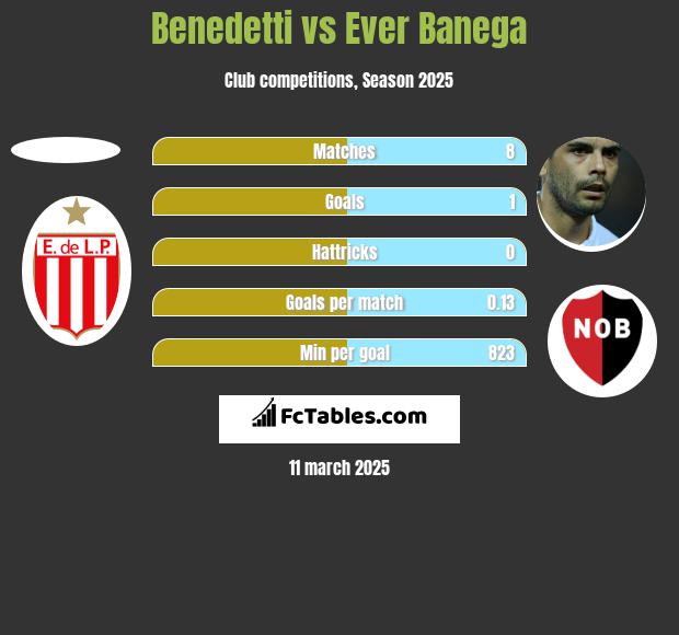 Benedetti vs Ever Banega h2h player stats