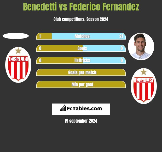 Benedetti vs Federico Fernandez h2h player stats