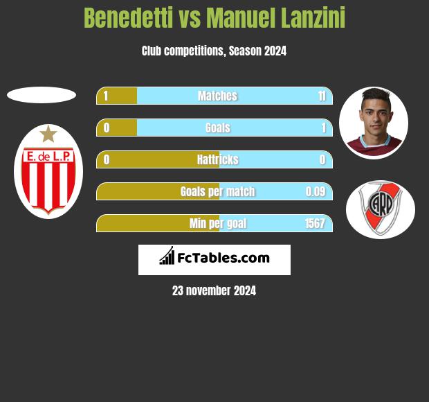 Benedetti vs Manuel Lanzini h2h player stats