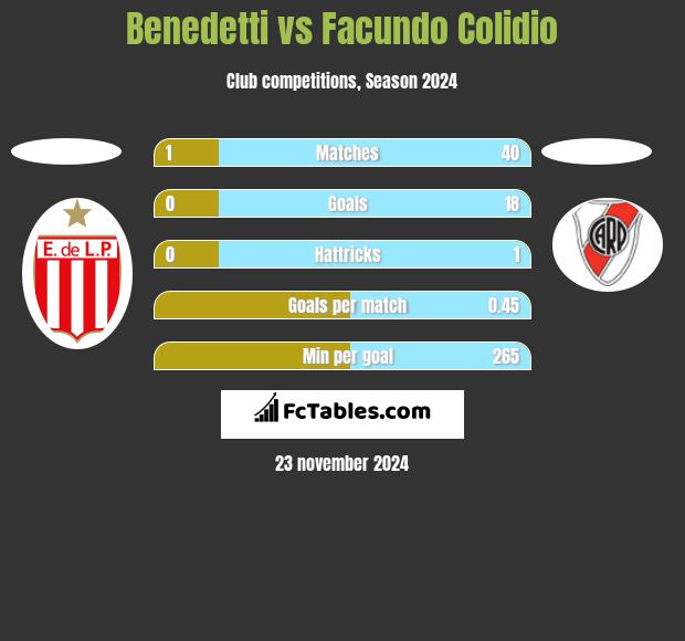 Benedetti vs Facundo Colidio h2h player stats